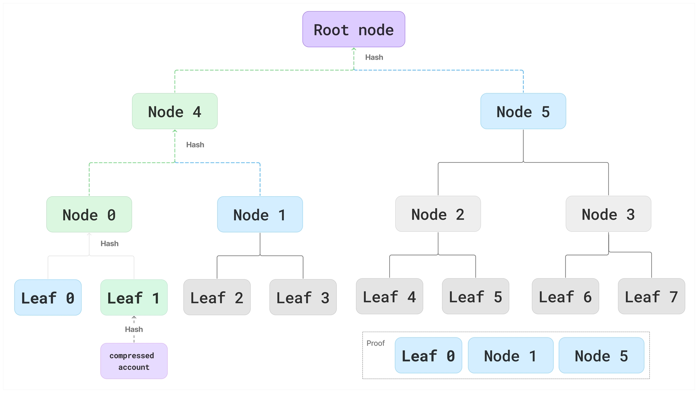 Merkle tree diagram illustrating a leaf proof for Leaf 1. The tree shows a purple root node at the top, branching down through intermediate nodes (Node 4 and Node 5 in green and blue respectively) to eight leaf nodes at the bottom (Leaf 0 through Leaf 7). Leaf 1 is highlighted in green and labeled as 'compressed account'. The proof path is shown with three highlighted elements in a box at the bottom right: Leaf 0, Node 1, and Node 5, representing the sibling hashes needed to verify Leaf 1's inclusion in the tree. Caption explains that a Merkle proof consists of sibling node hashes required to calculate the final root node, with only adjacent hashes along the path to the root needed.