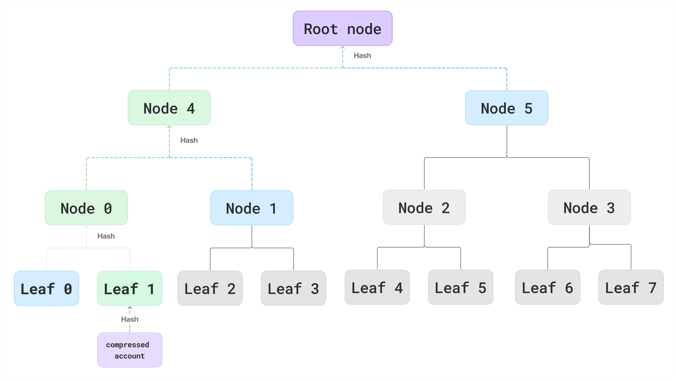 A diagram illustrating a binary state Merkle tree with a depth of 3 and a proof path for Leaf 1. The tree consists of 8 leaves, each representing a compressed account hash. The leaves are paired up to form nodes at each level, culminating in a single root node at the top. The proof path for Leaf 1 is highlighted, showing the hashes needed to verify the integrity of Leaf 1 up to the root node. For ZK Compression V1, "Light" state trees have a depth of 26, allowing for approximately 67 million leaves with compressed account hashes per tree.